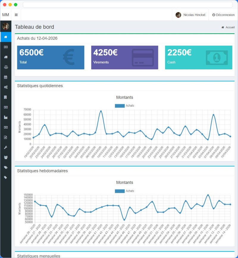 Dashboard d'application métier